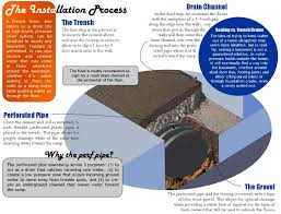 French Drain